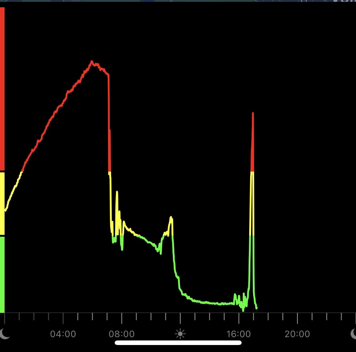 Graph showing fluctuations in CO2 levels in indoor and outdoor air throughout the day.