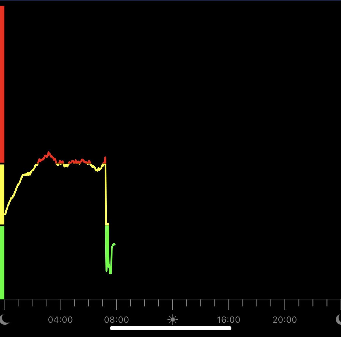 Graph showing CO2 levels in a room, with color-coded zones for pollution.