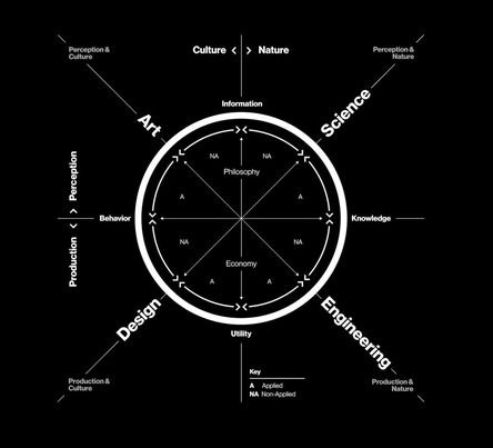 Diagram illustrating the intersection of art, science, design, and engineering.