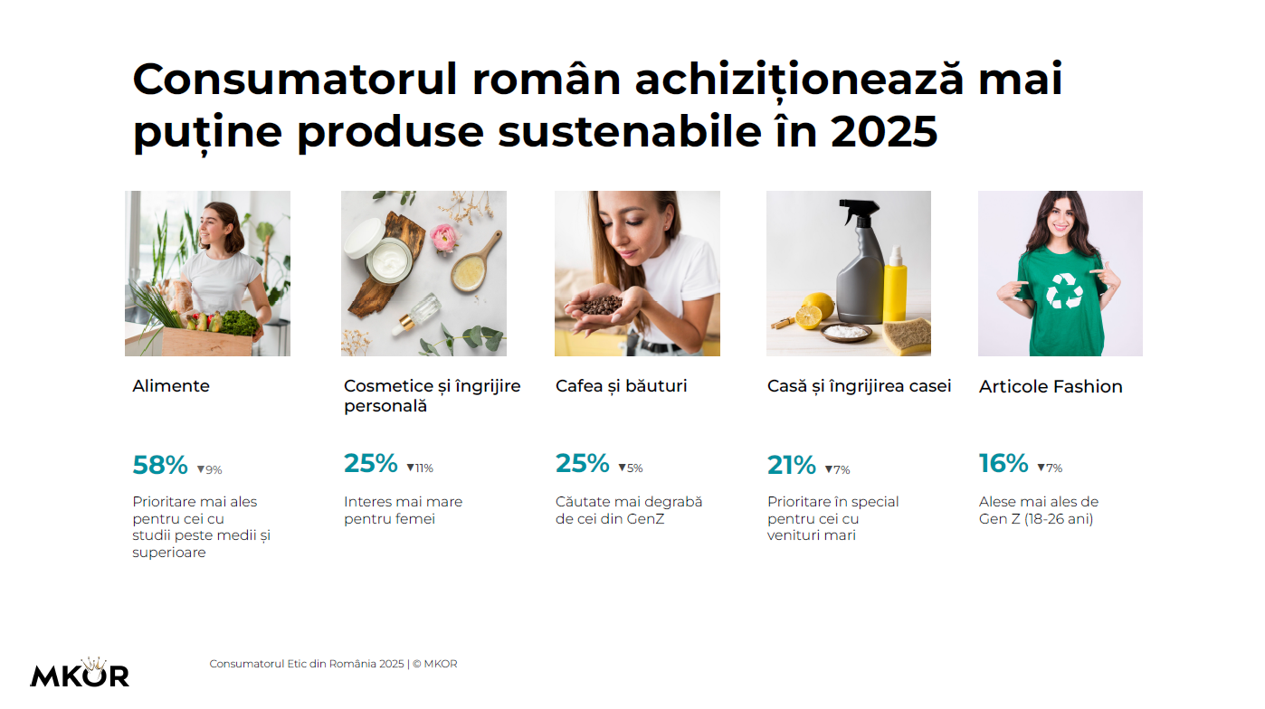 Studiu Consumatorul etic în România coonsumatorul român cumpără mai puține produse sustenabile în 2025