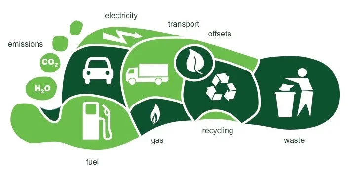 Carbon footprint illustrated with symbols for electricity, transport, recycling, and waste.